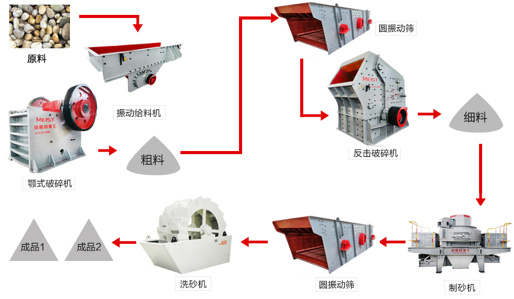 鵝卵石製砂生產流程