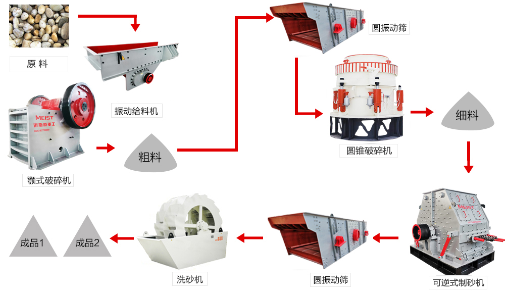 鵝卵石製砂工藝流程